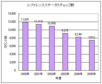 レファレンスブック利用統計グラフ。2000年、11,891件。2001年、11,419件。2002年、10,958件。2003年、9,215件。2004年、8,248件。2005年、7,513件