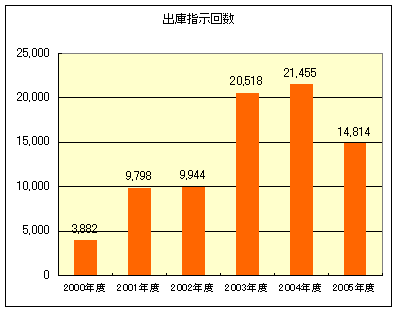 ASRS出庫回数グラフ。2000年、3,882回。2001年、9,798回。2002年、9,944回。2003年、20,518回。2004年、21,455回。2005年、14,814回。